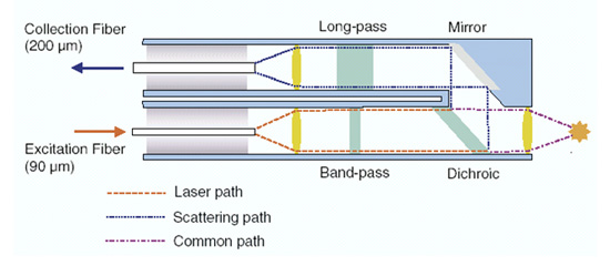 拉曼光谱仪的组成