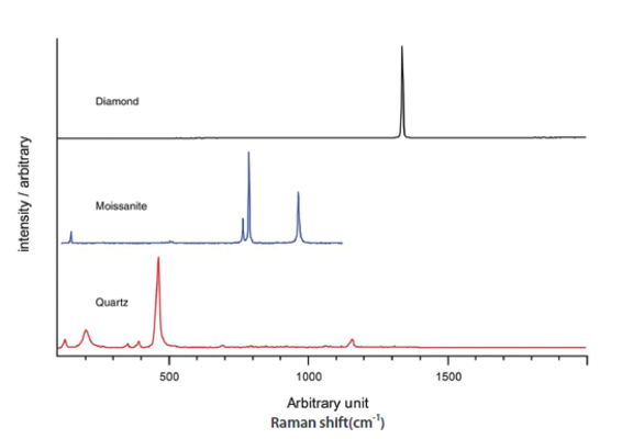 使用拉曼光谱进行宝石分析 使用拉曼光谱进行宝石分析