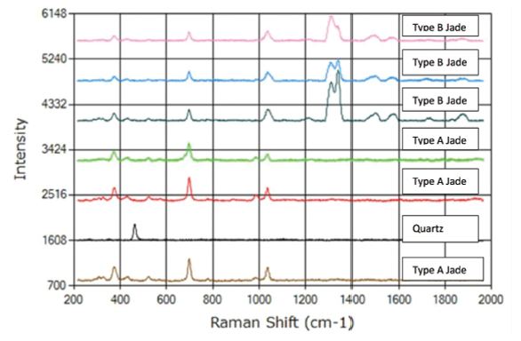使用拉曼光谱进行宝石分析 使用拉曼光谱进行宝石分析