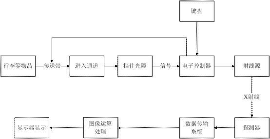 安检仪工作原理