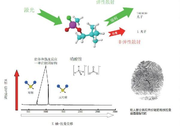 绝大多数物质都有对应的拉曼光谱图的